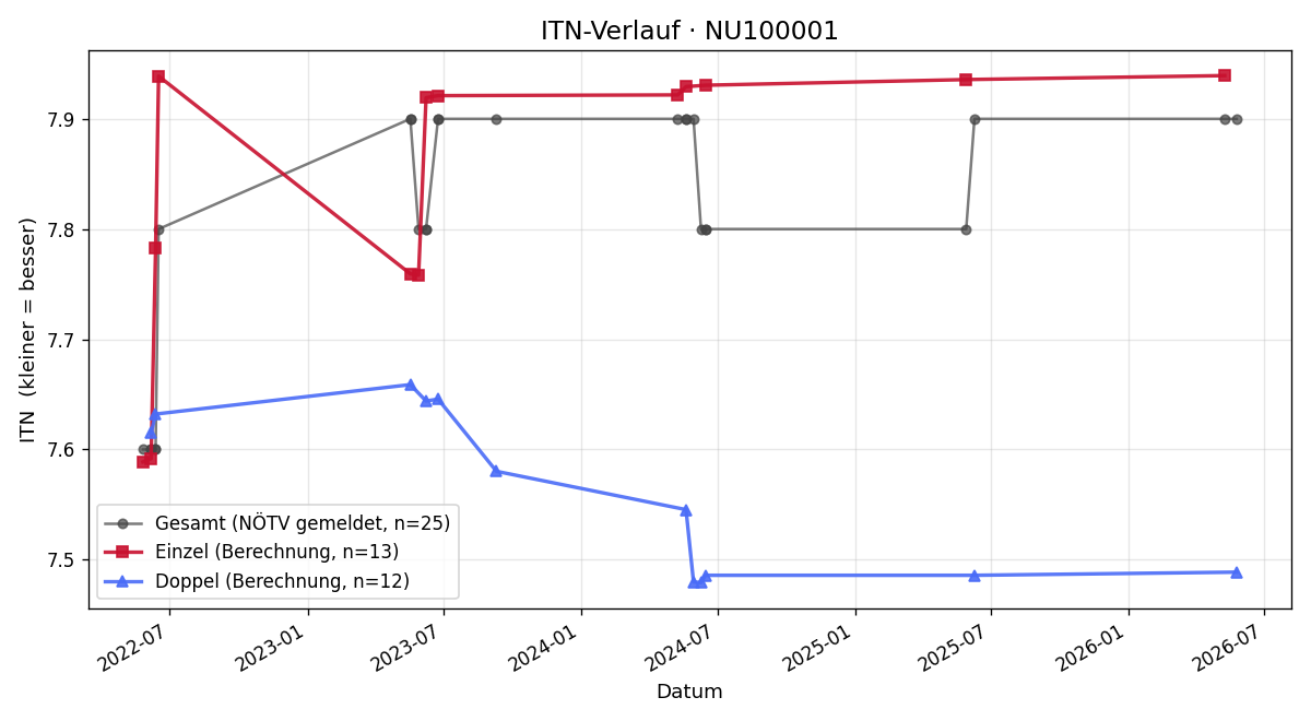 ITN-Verlauf Günther Bauer