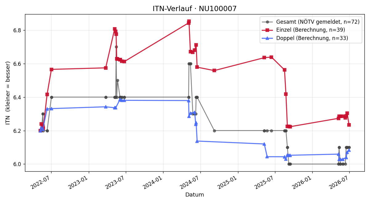 ITN-Verlauf Christian Fürst
