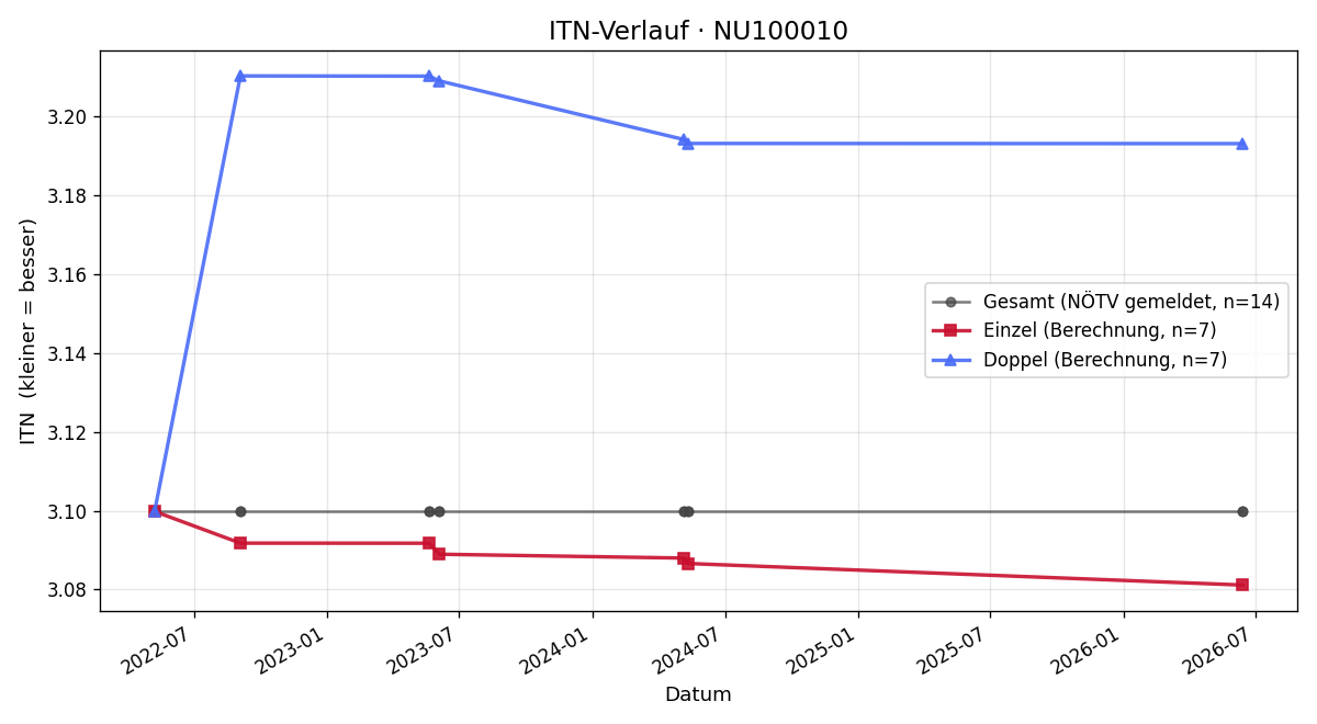 ITN-Verlauf Brano Vilagi