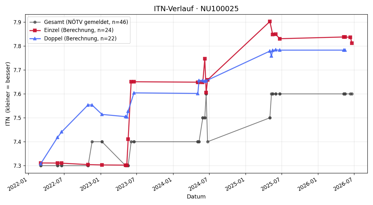 ITN-Verlauf Michael Bachinger