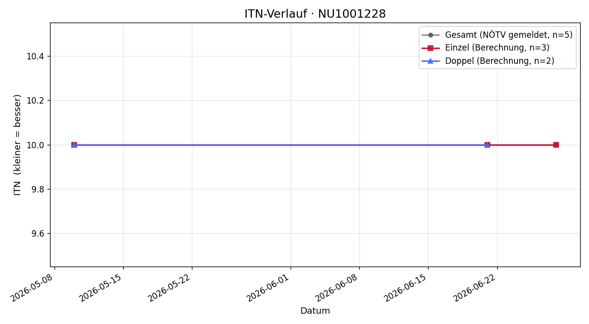 ITN-Verlauf Dominik Ortner