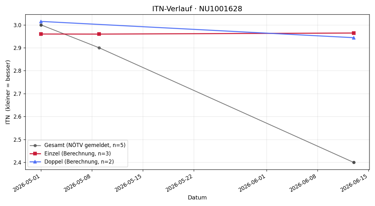 ITN-Verlauf Nicolas Fares