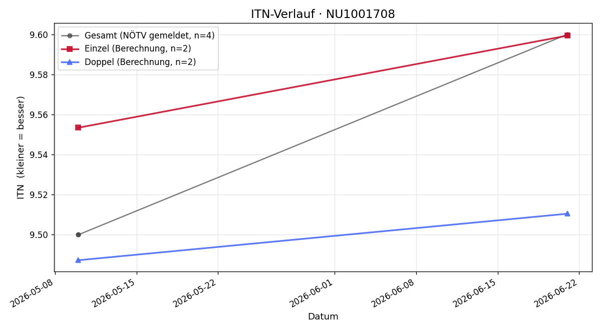 ITN-Verlauf David Schuh