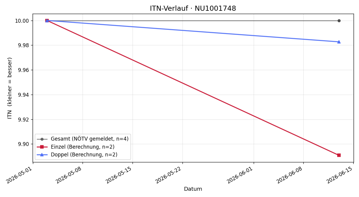 ITN-Verlauf David Itzlinger-Monshi