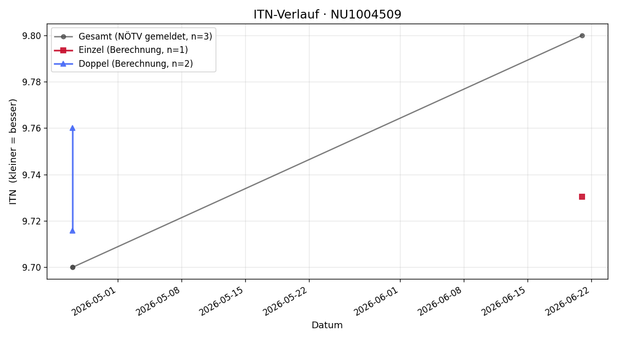 ITN-Verlauf Victor Rudnay