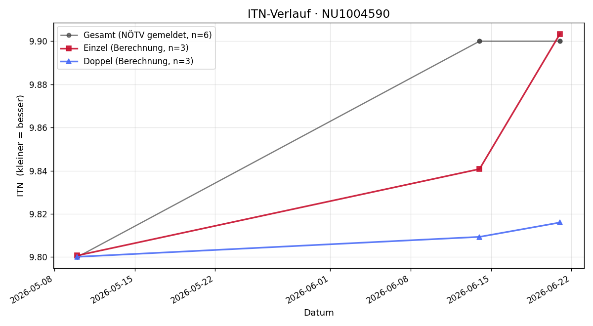 ITN-Verlauf Luis Ruiner
