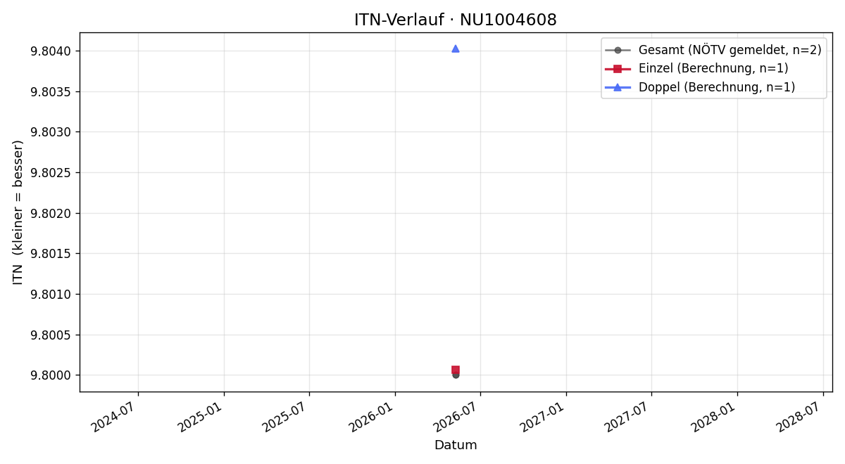 ITN-Verlauf Jaron Brenner