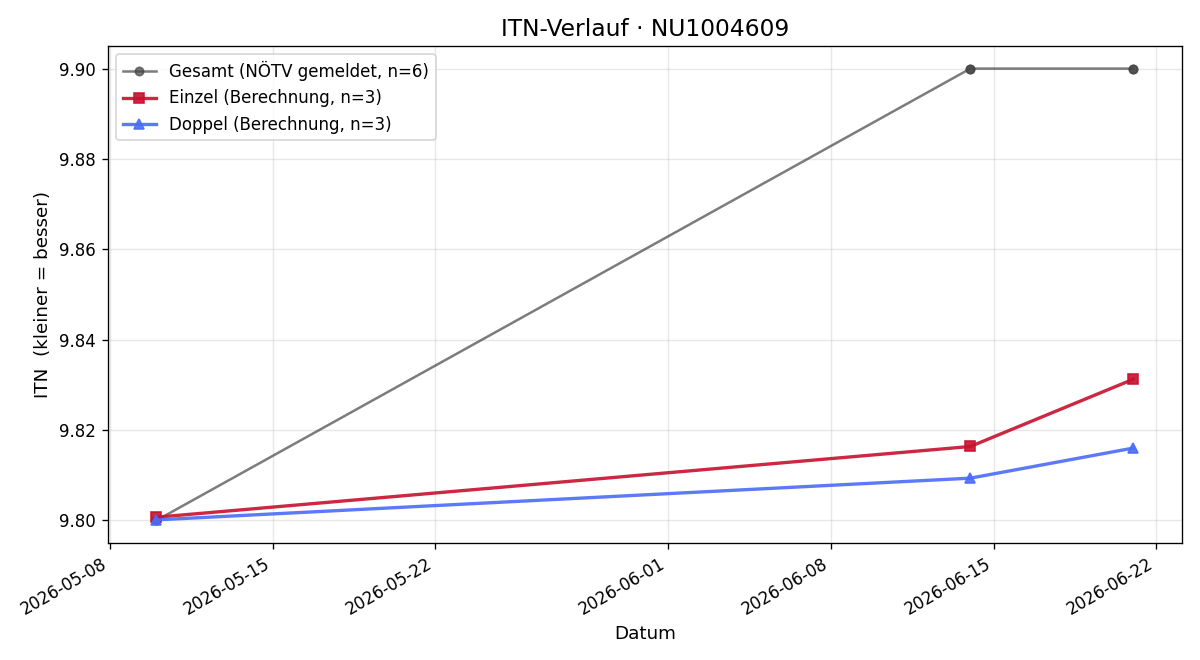 ITN-Verlauf Nico Leonardelli-Eigner