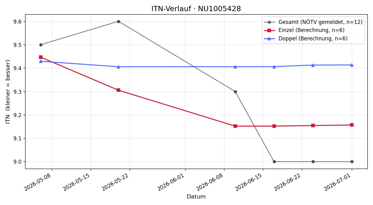 ITN-Verlauf Bernhard Jördens