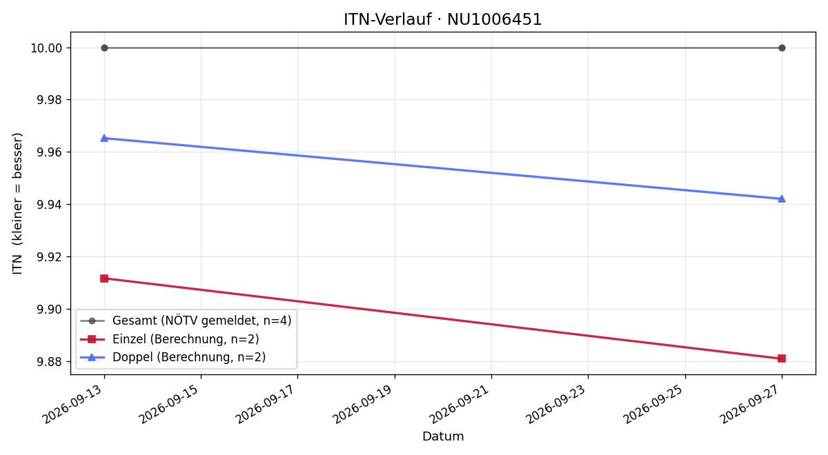 ITN-Verlauf Tobias PRINZ