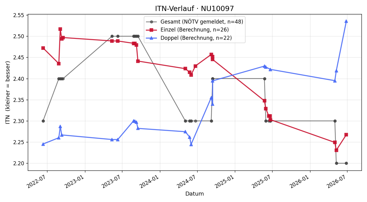 ITN-Verlauf Helmut Fellner