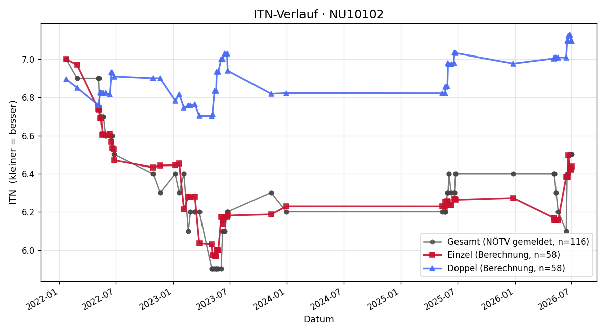 ITN-Verlauf Christian Theiser