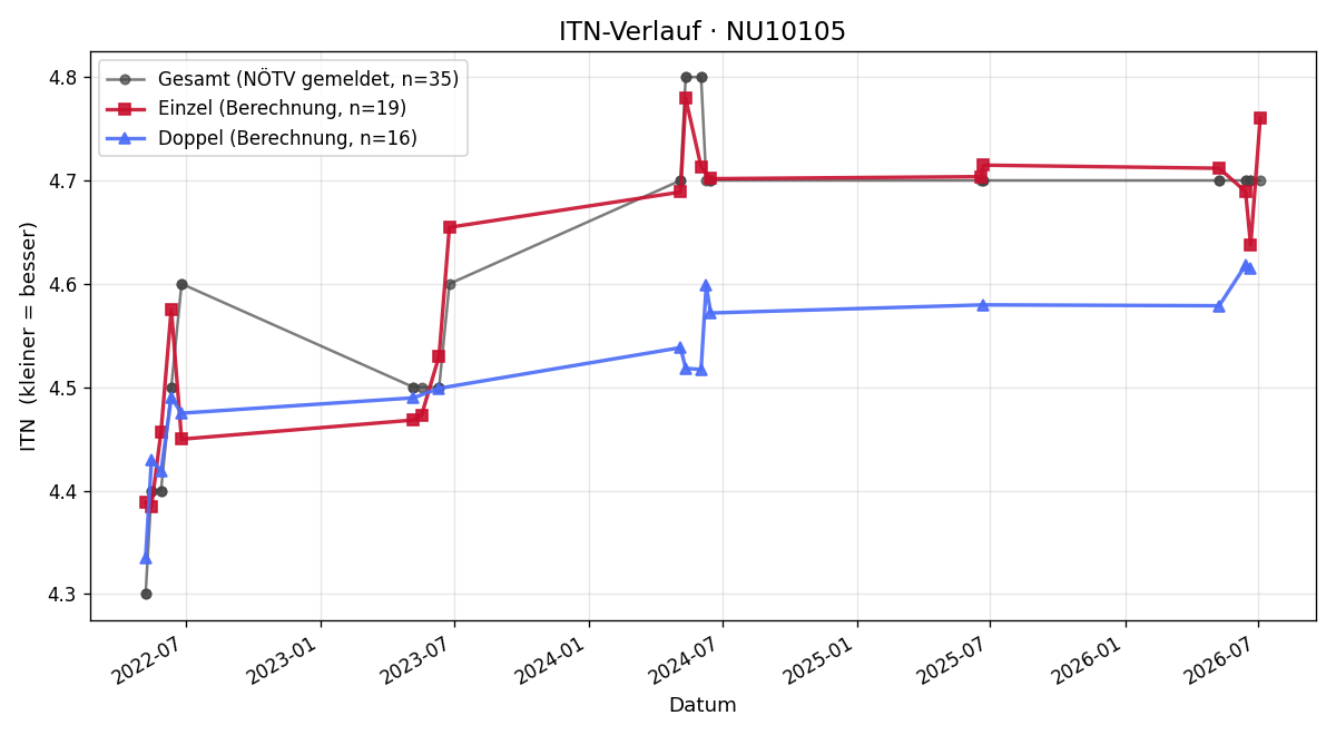 ITN-Verlauf Georg Spiegl