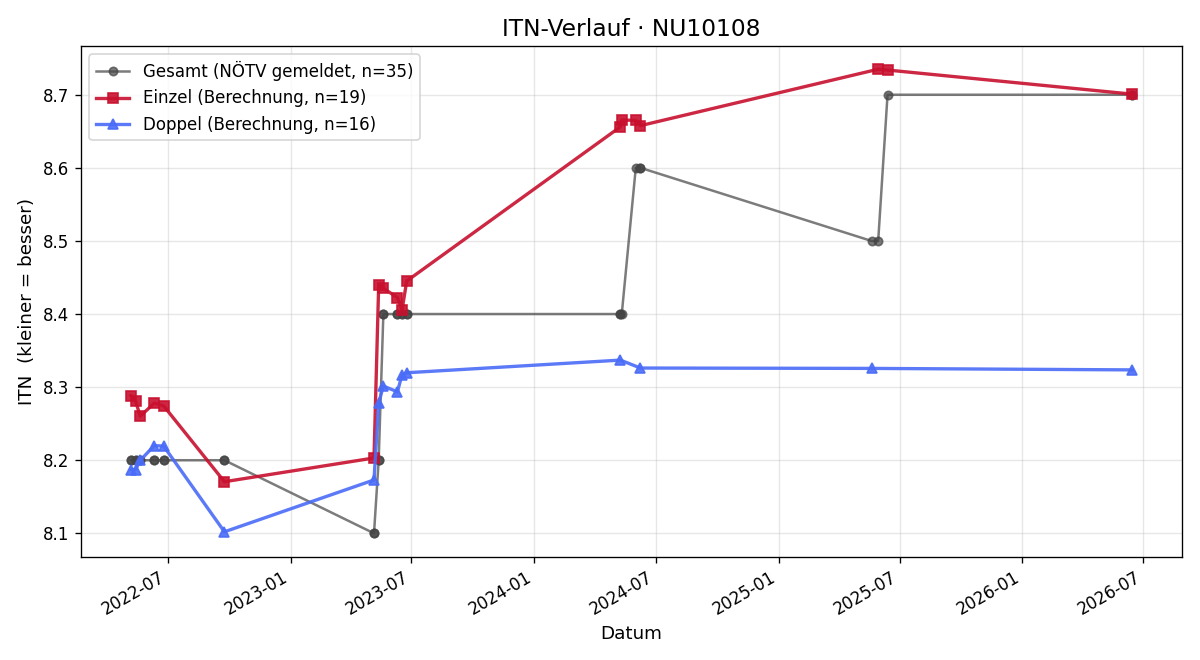 ITN-Verlauf Kristina Gusner