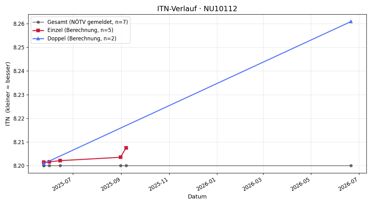 ITN-Verlauf Wilfried Wunsch