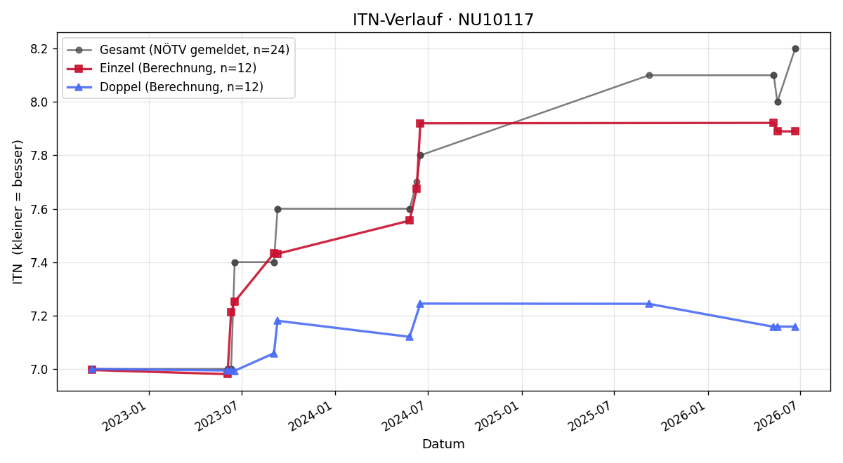 ITN-Verlauf Peter Hinterhoger