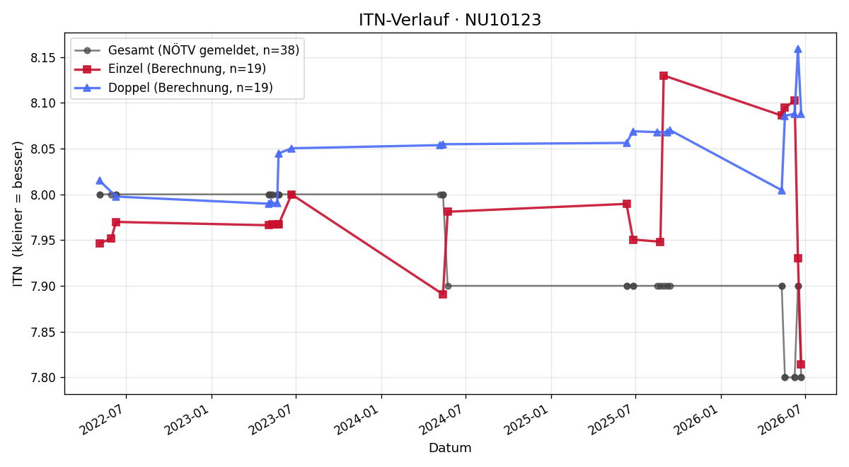 ITN-Verlauf Wolfgang Luftensteiner
