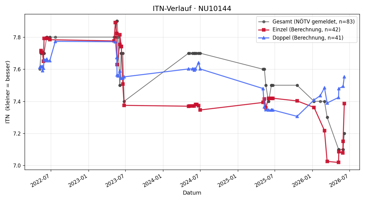 ITN-Verlauf Bernhard Pfeiffer