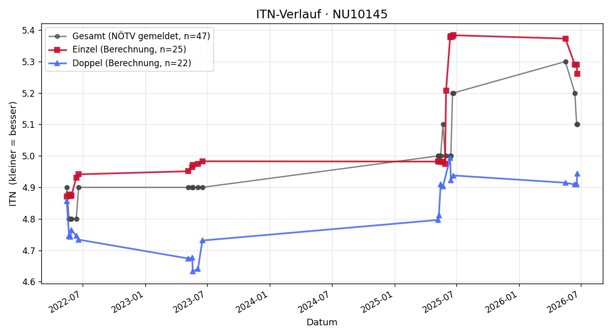 ITN-Verlauf Roland Stadlbauer