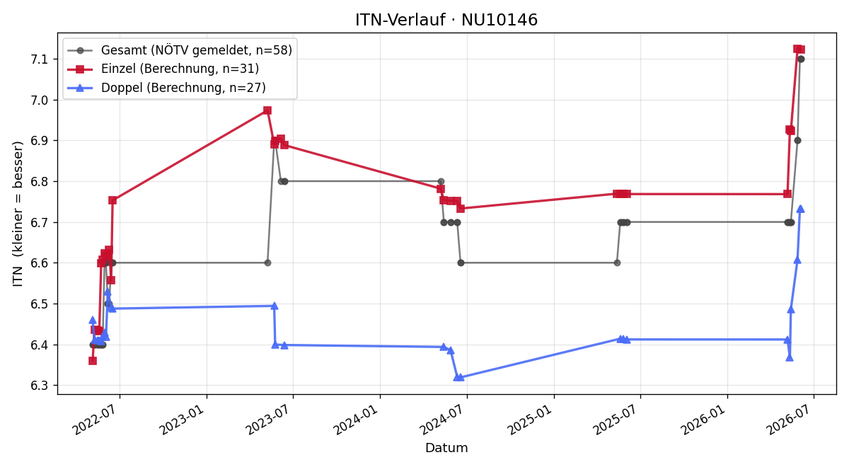ITN-Verlauf Ernst Schörghuber