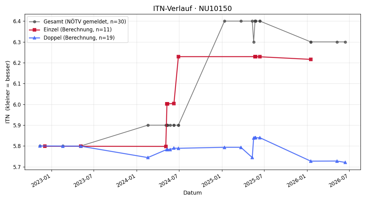 ITN-Verlauf Christian Neswadba