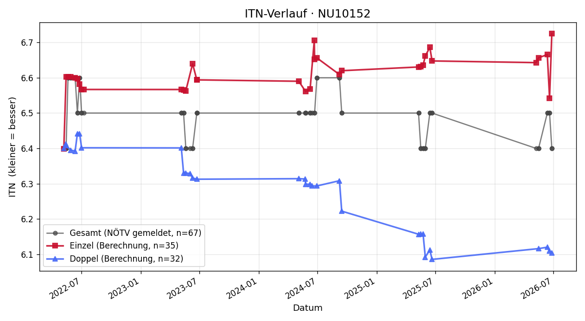 ITN-Verlauf Barbara Wolfram