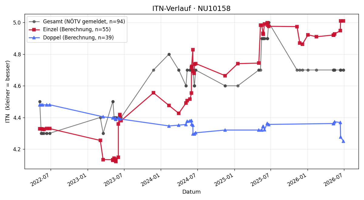 ITN-Verlauf Peter Handlgruber