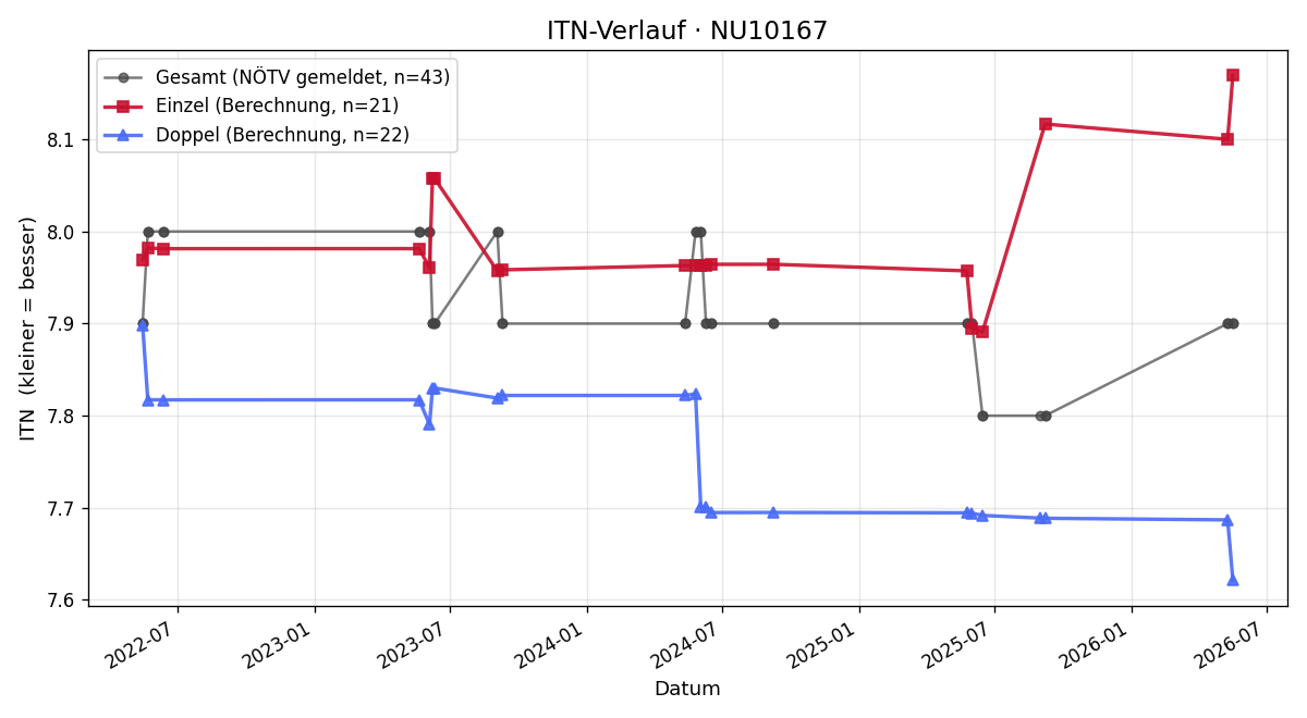 ITN-Verlauf Walter Mischer