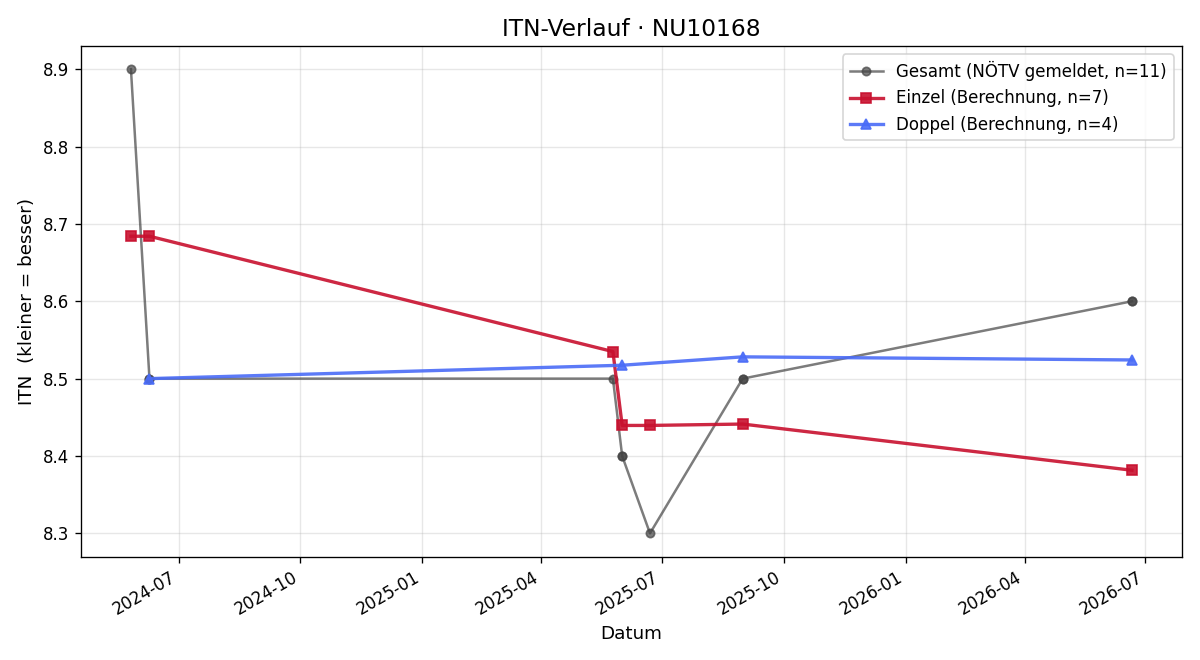 ITN-Verlauf Andreas Kanzler