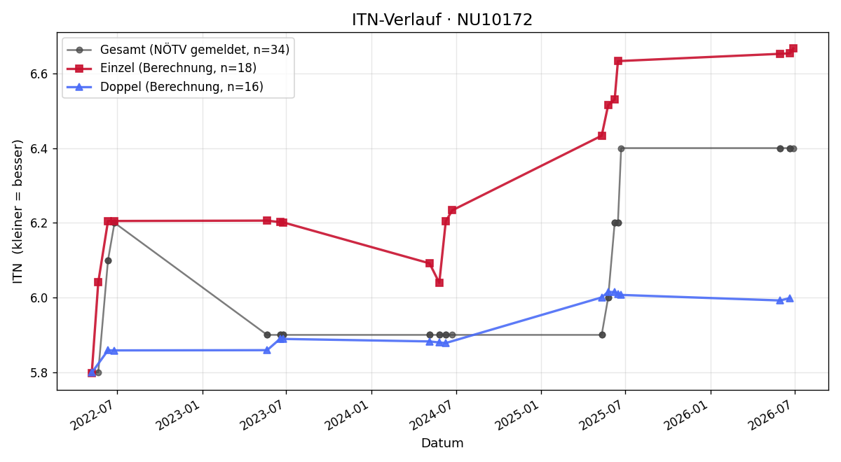 ITN-Verlauf Lukas Schauerhuber