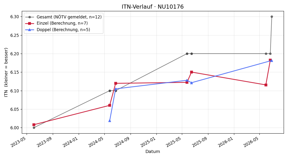 ITN-Verlauf Roman Hummel
