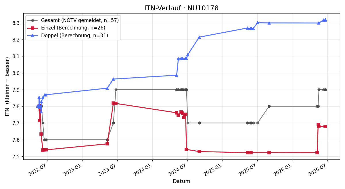 ITN-Verlauf Peter Freudenthaler