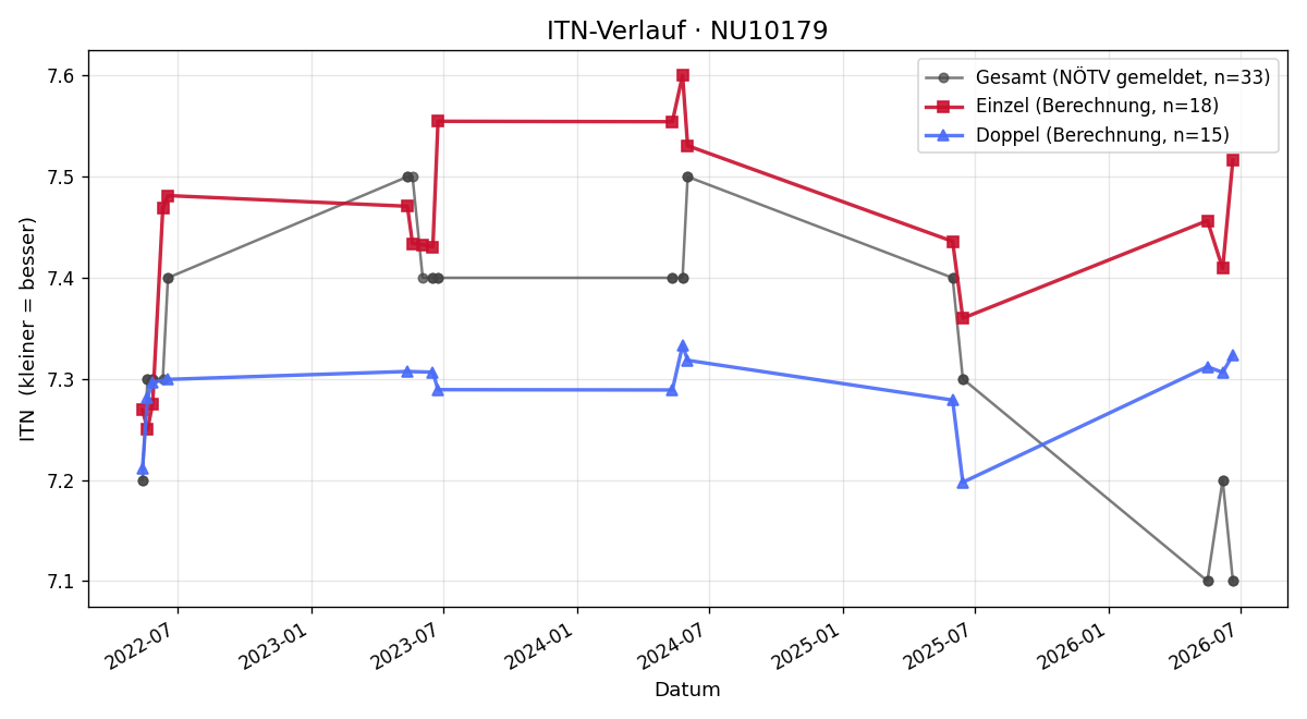 ITN-Verlauf Jaqueline Pöschl