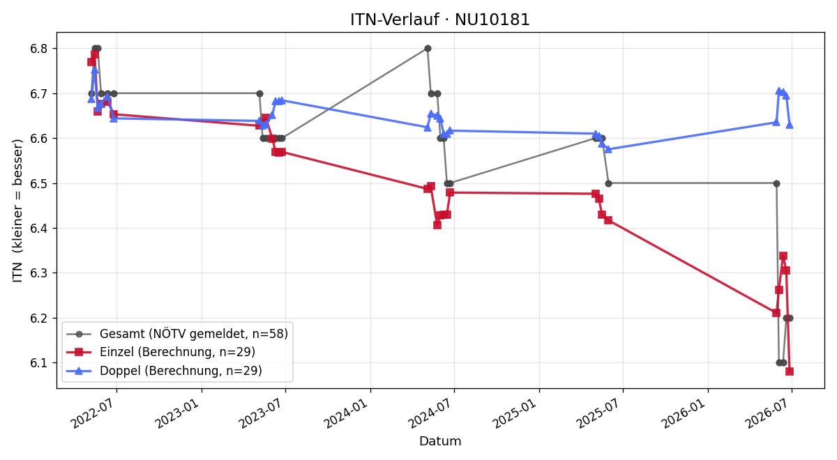 ITN-Verlauf Tina Falb