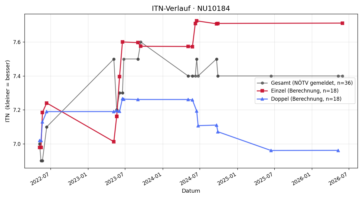 ITN-Verlauf Michael Böck