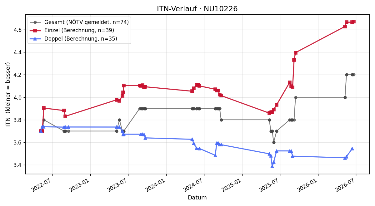 ITN-Verlauf Martin Panzenböck