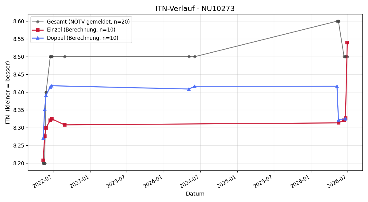 ITN-Verlauf Manfred Rott