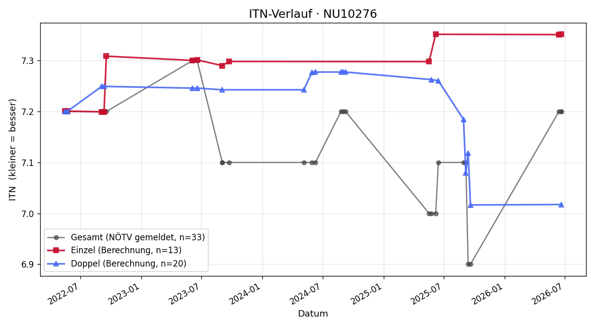 ITN-Verlauf Philip Turkowitsch
