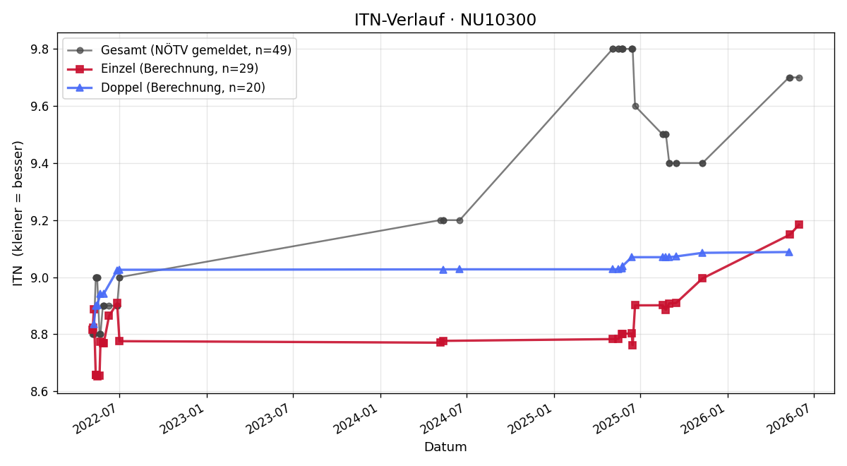ITN-Verlauf Alfred Kahlfuss