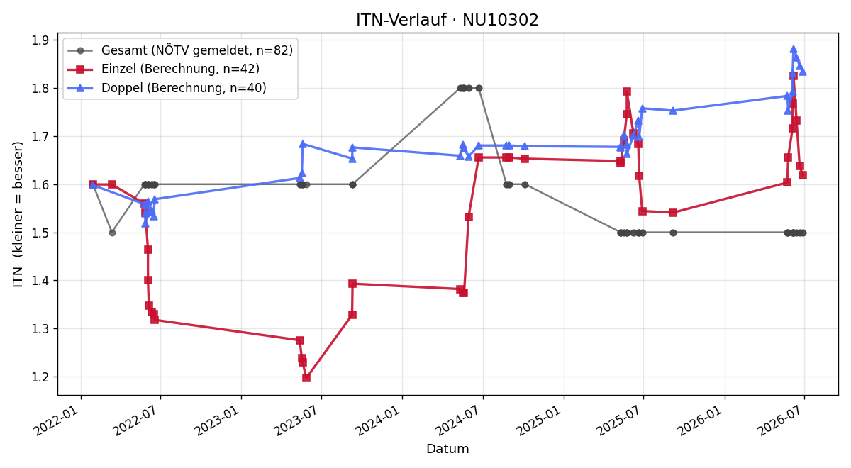 ITN-Verlauf Markus Sedletzky