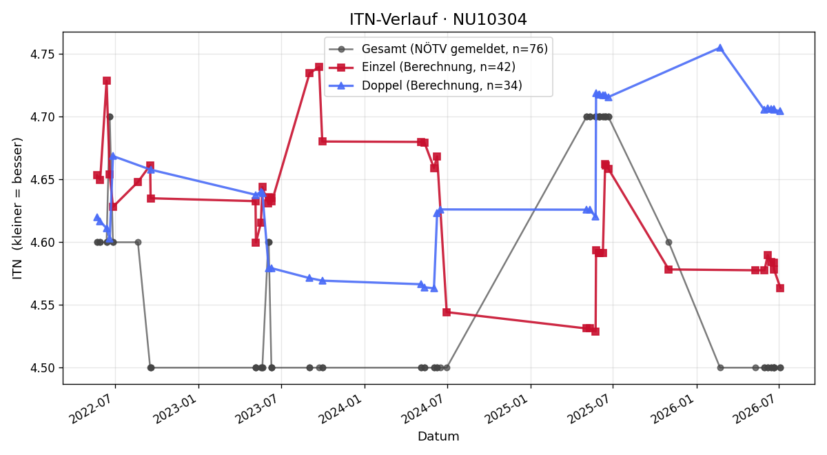 ITN-Verlauf Martin Biber