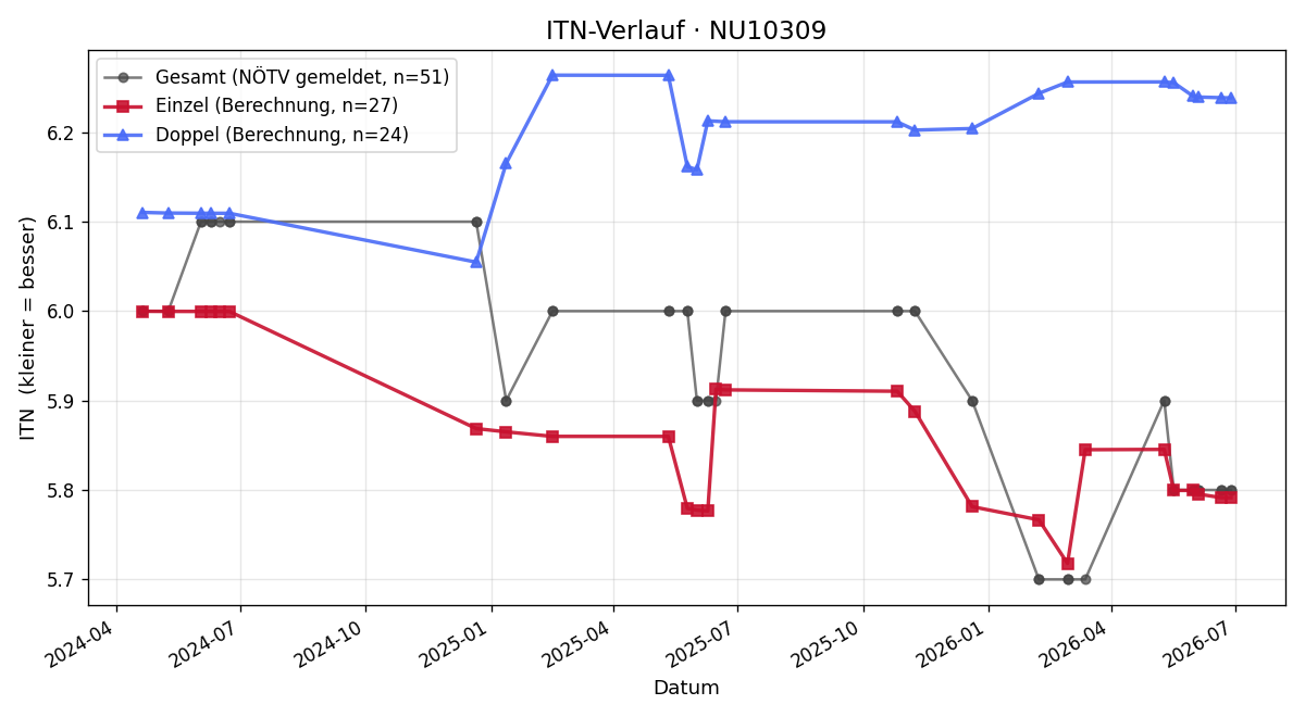 ITN-Verlauf Michael Fritthum