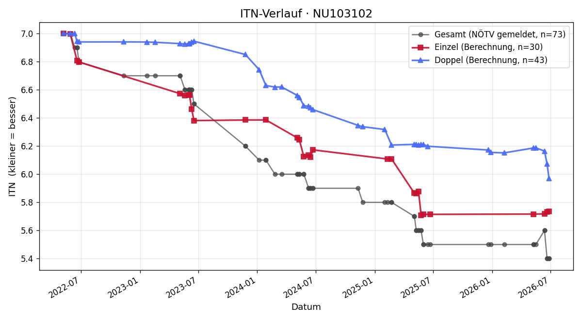ITN-Verlauf Jürgen Luftensteiner