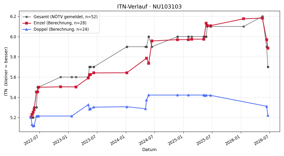 ITN-Verlauf Roland Langheld
