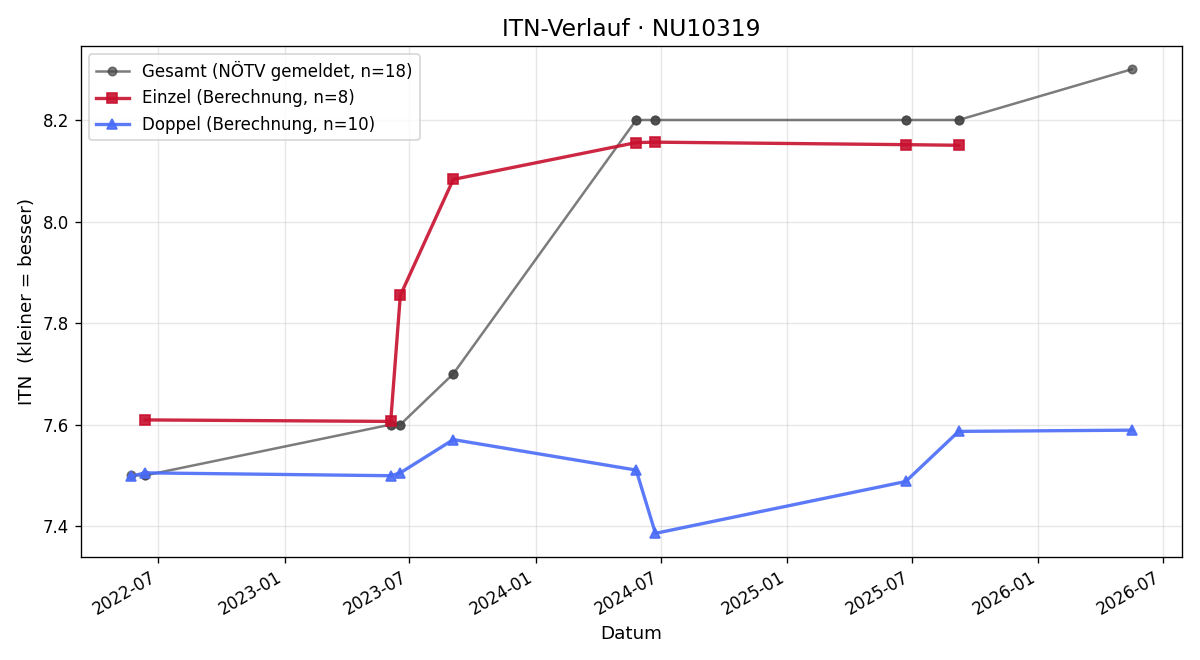 ITN-Verlauf Andreas Handl