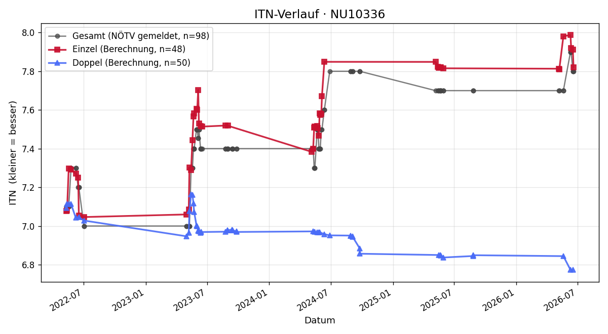 ITN-Verlauf Heinz Frinta