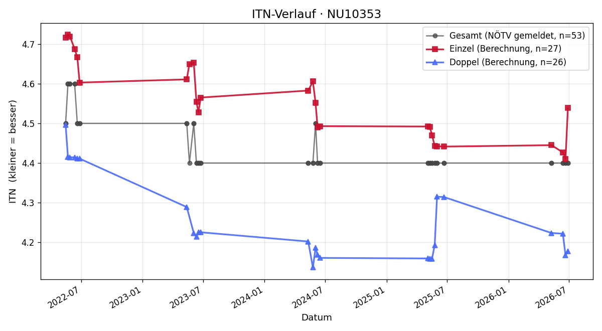 ITN-Verlauf Alexander Stöffelbauer