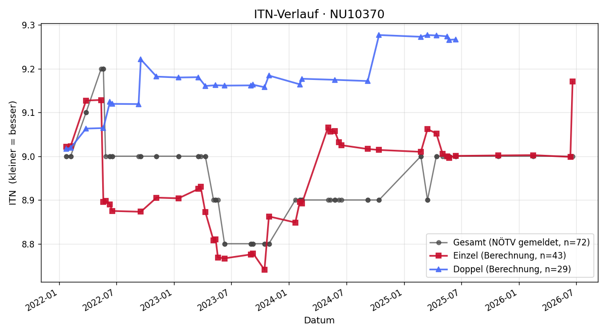 ITN-Verlauf Maria Grasel