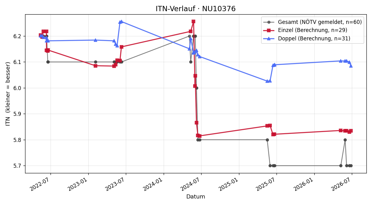 ITN-Verlauf Michael Mildner