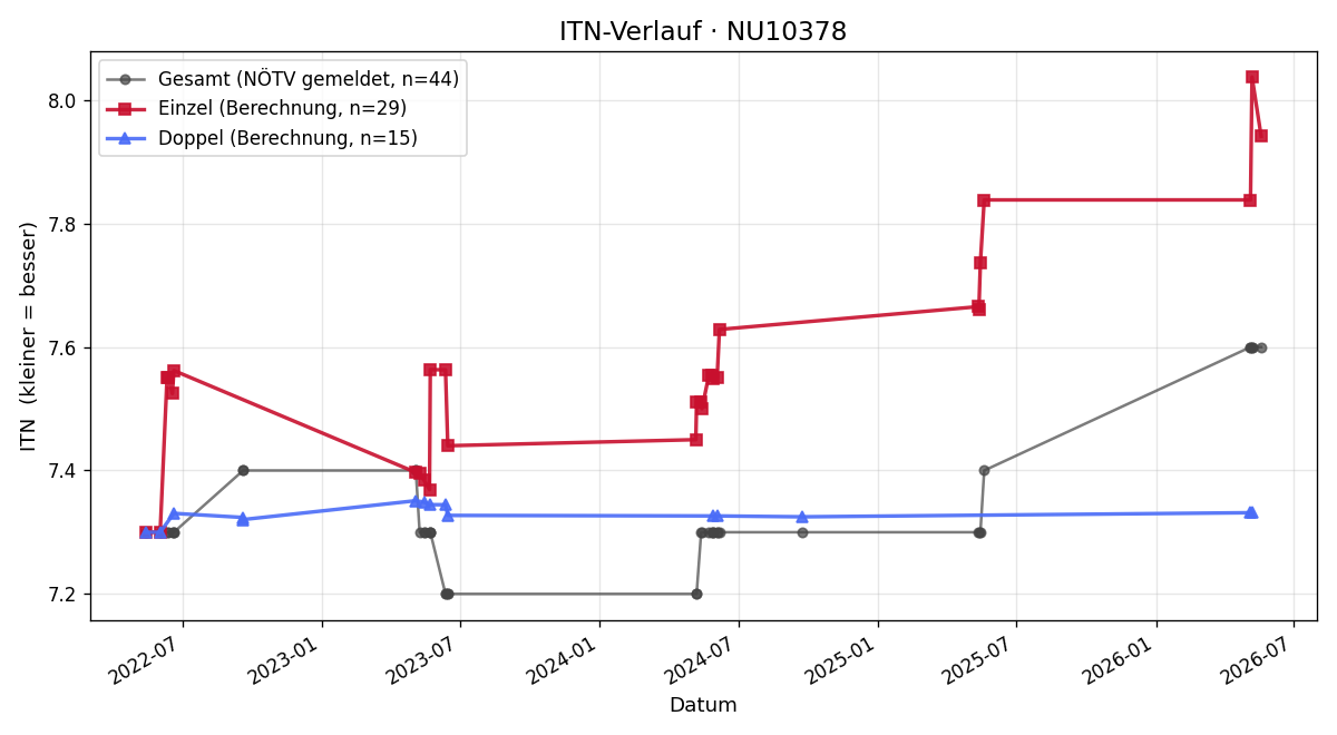ITN-Verlauf Dietmar Wötzl